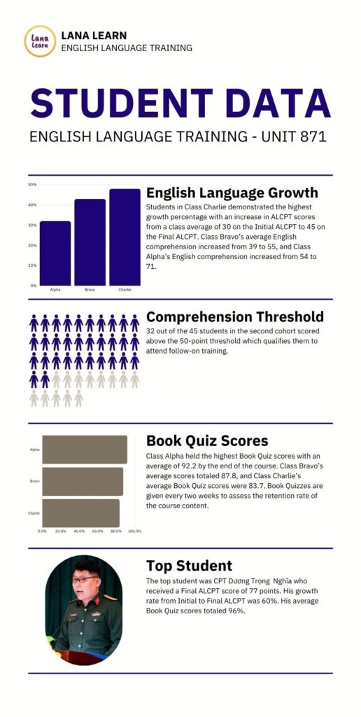 infographic that gives student data